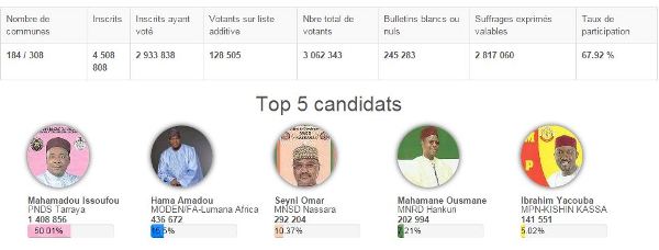 TOP 5 CANDIDATS NIGER